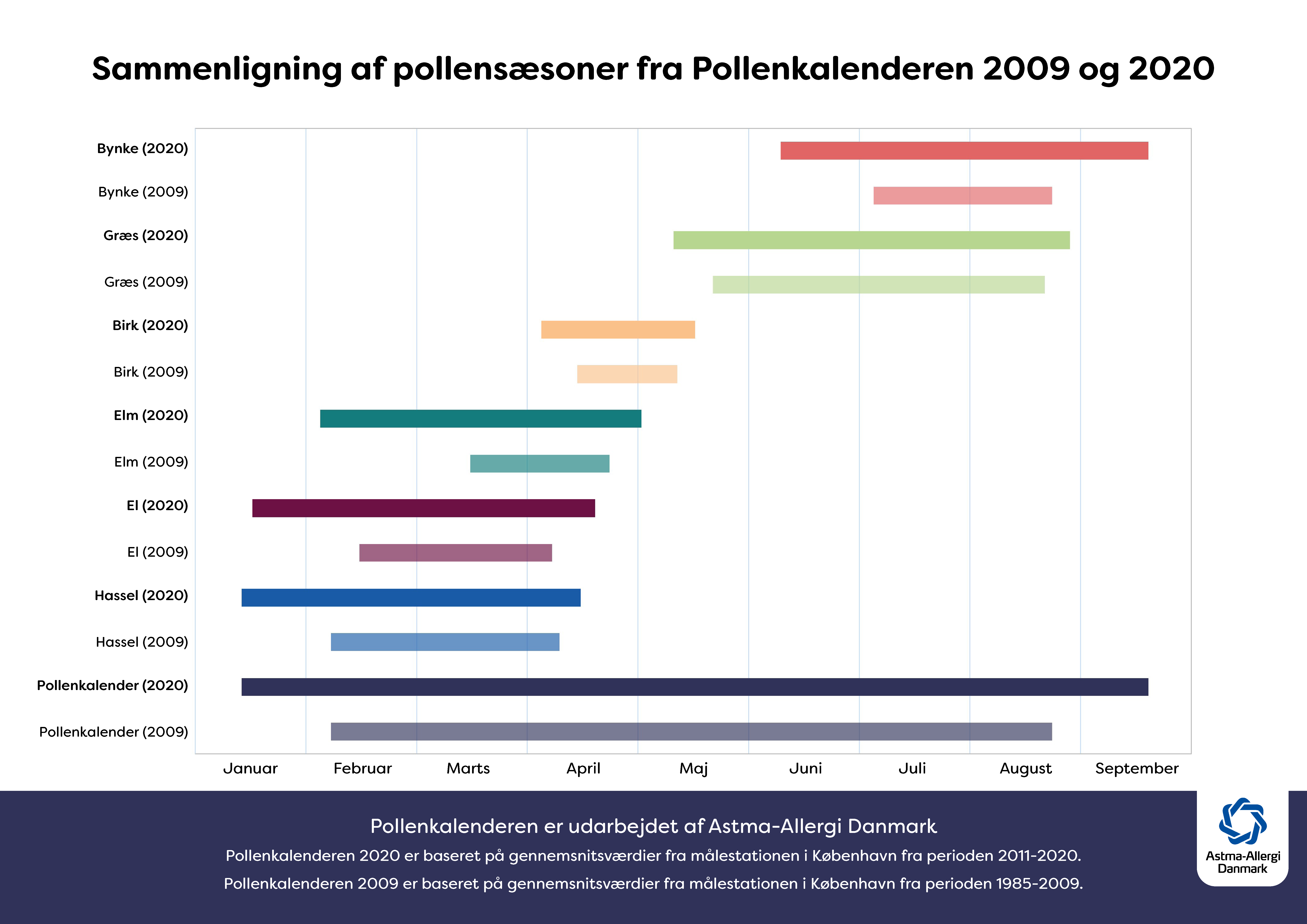 pollen pollenkalender pollensæson græs birk allergi